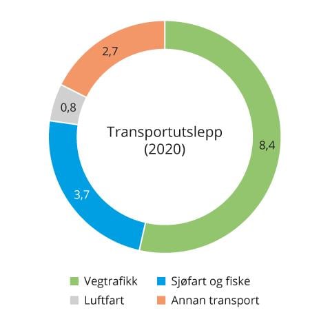 Figur 4.5 Utslepp frå transport i 20201 fordelte på ulike kjelder (millionar tonn CO2-ekvivalentar).