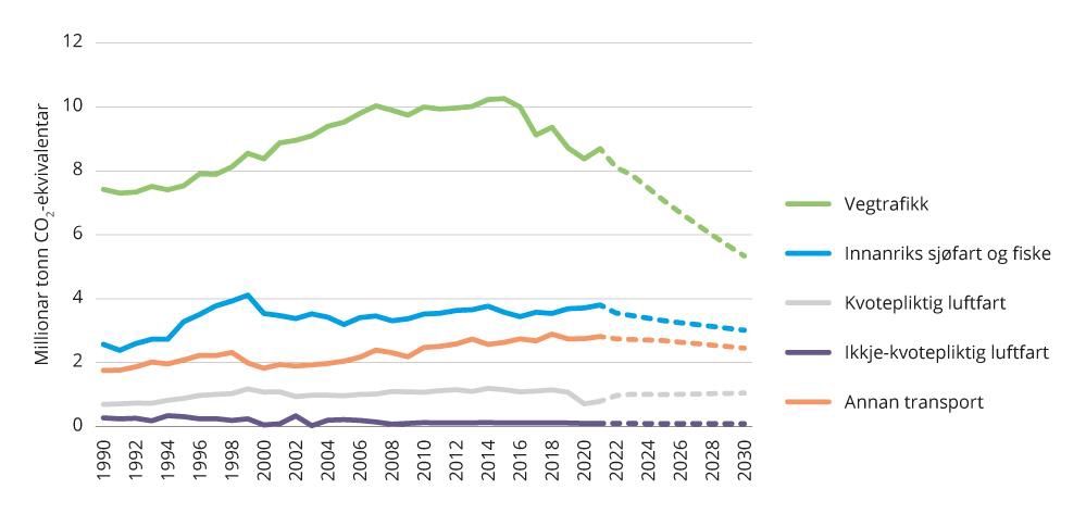 Figur 4.6 Utslepp frå transport – historiske utslepp og framskriving.1