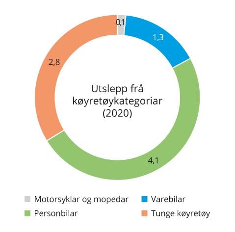 Figur 4.7 Klimagassutsleppa frå vegtrafikk i 2020 fordelte på ulike kategoriar køyretøy.