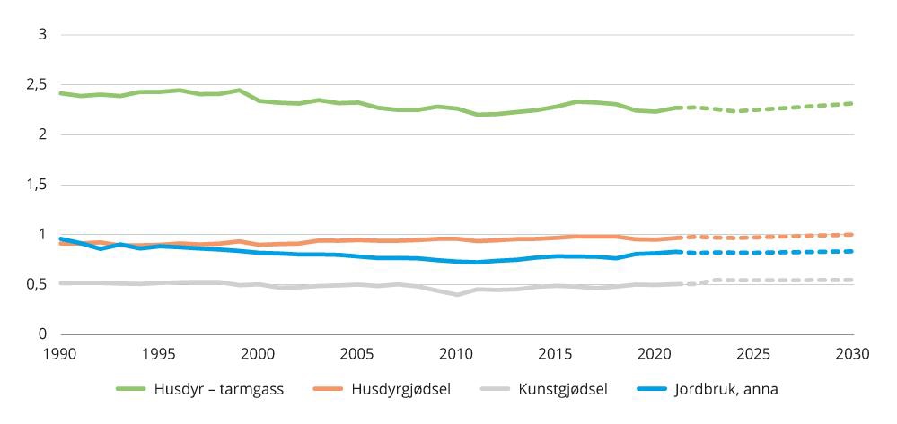 Figur 4.9 Utslepp frå jordbruk – historiske utslepp og framskriving.