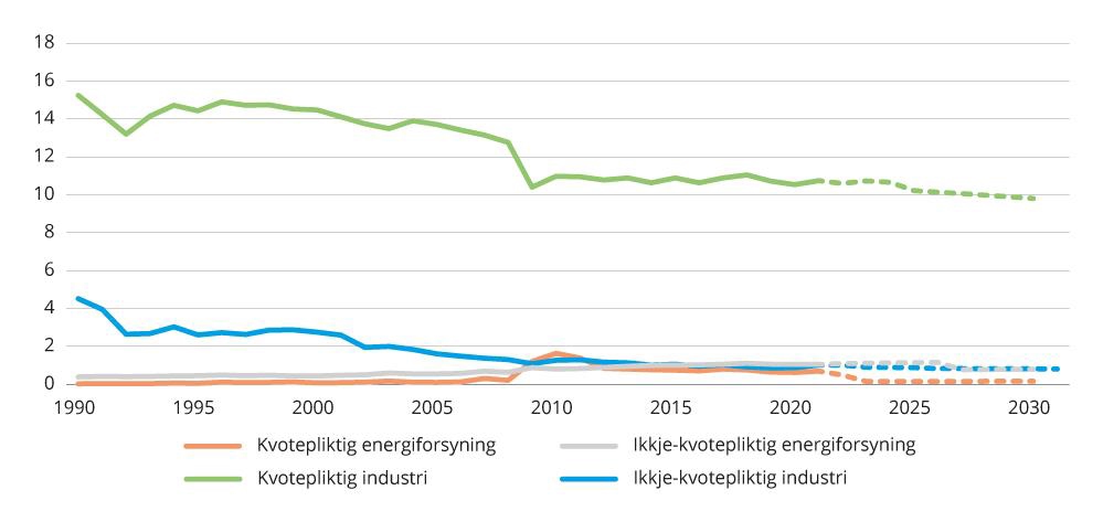 Figur 4.10 Utslepp frå industri og energiforsyning – historiske utslepp og framskriving.