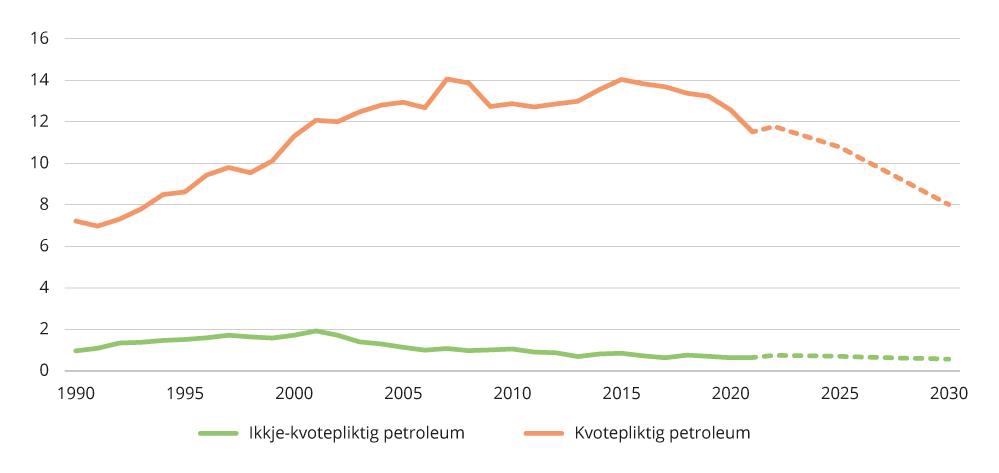 Figur 4.11 Utslepp frå olje og gassutvinning – historiske utslepp og framskri-ving.