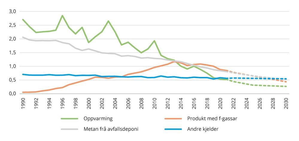 Figur 4.13 Andre utslepp – historiske utslepp og framskriving.