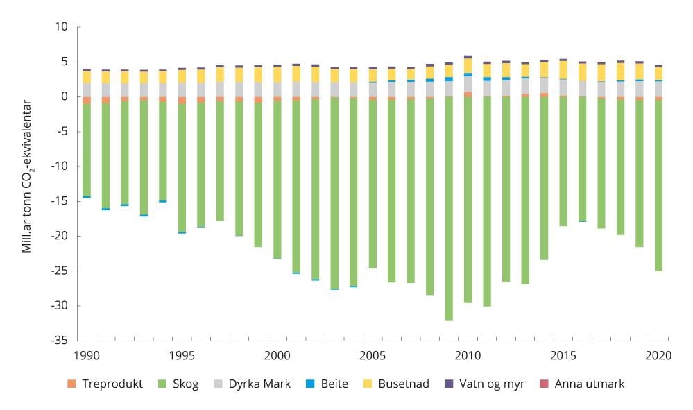 Figur 4.14 Netto utslepp og opptak frå arealkategoriar i sektoren «Skog og annan arealbruk» frå 1990 til 2020 (Klimakonvensjonens reknereglar).