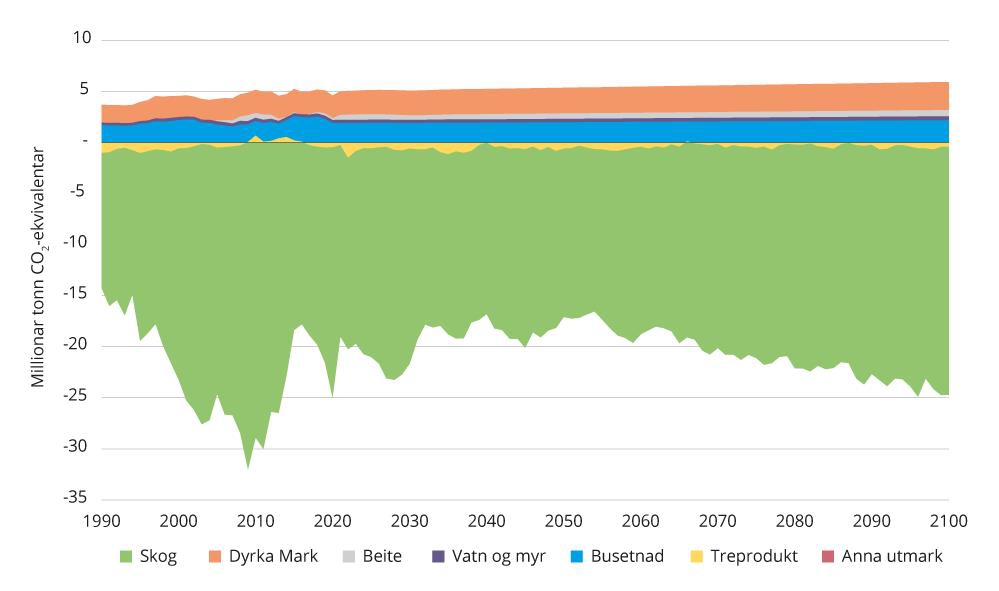 Figur 4.15 Utslepp og opptak frå skog og arealbrukssektoren.