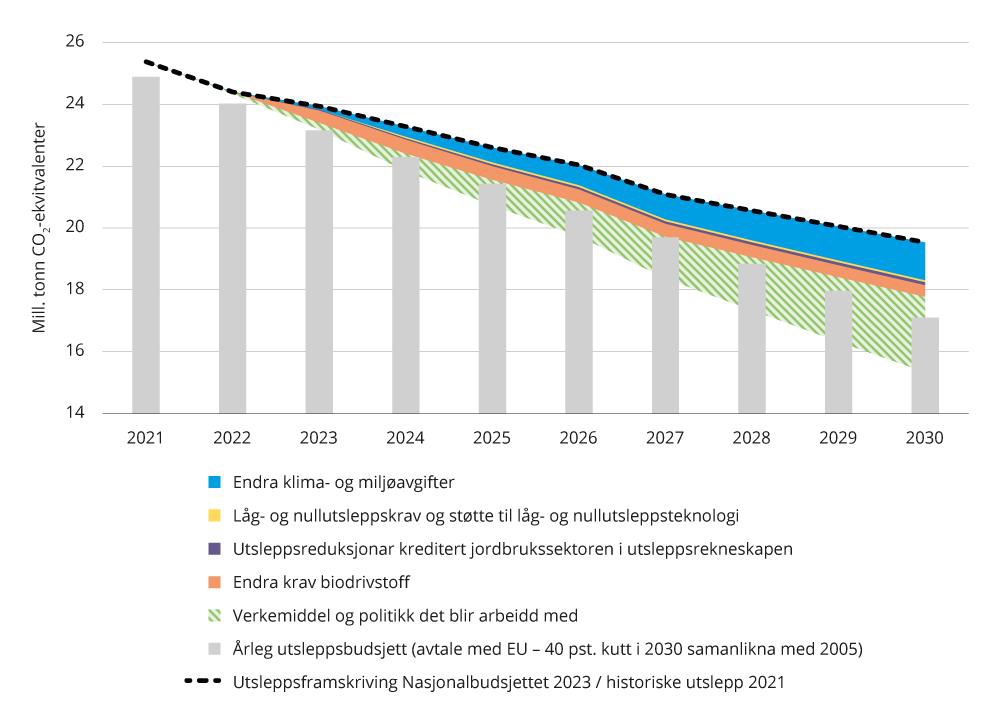 Figur 4.16 Korleis venta utsleppsreduksjonar fordelte på dei ulike verkemidla bidreg til å fylle utsleppsgapet til 40-pst. målet under noverande avtale med EU.