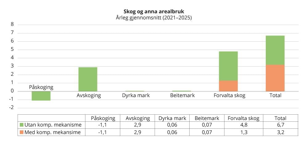 Figur 4.17 Forventa årlege netto-utslepp og netto-opptak i første forplik-tingsperiode (2021–2025) fordelte på dei ulike bokføringskategoriane i EUs regelverk for skog- og annan arealbruk og totalt for heile sektoren (mill. tonn CO2-ekvivalentar).
