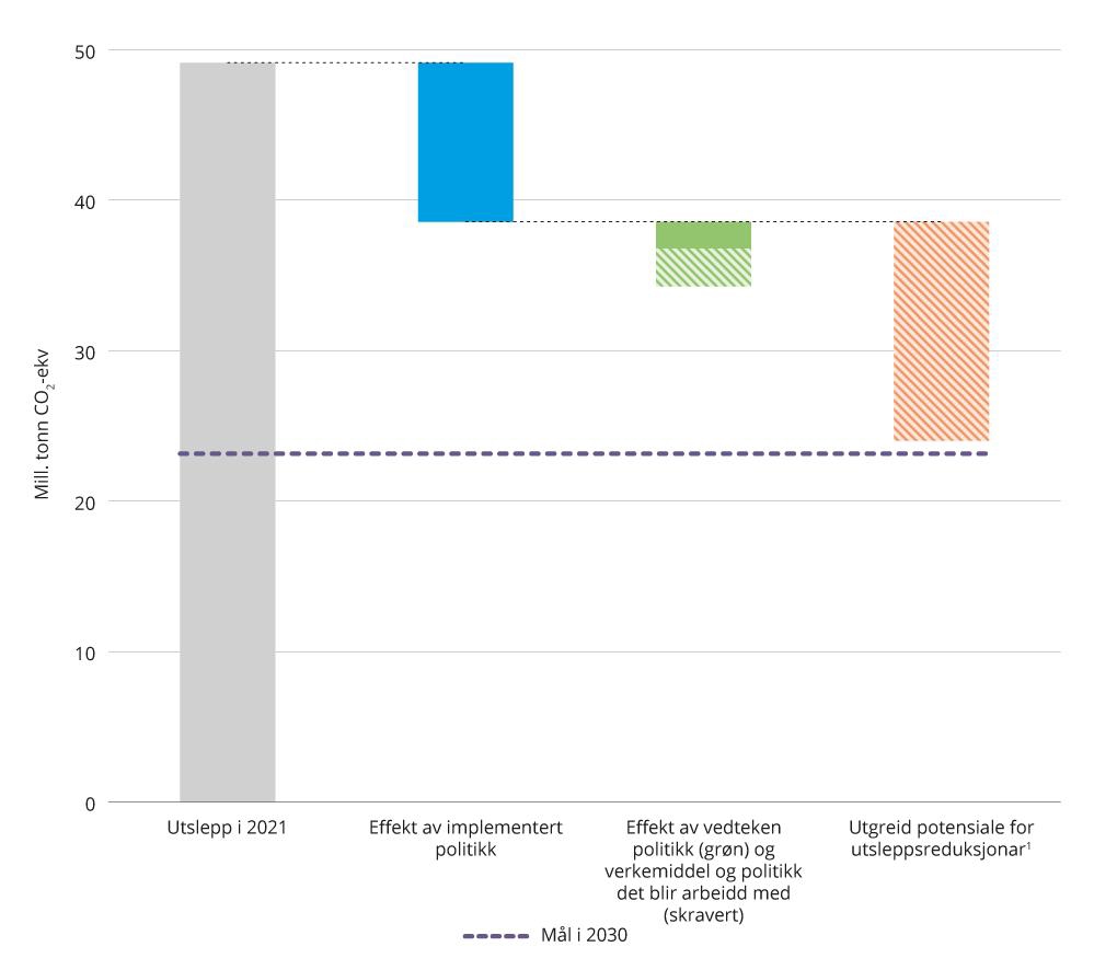 Figur 4.18 Korleis venta utsleppsreduksjonar og utgreid potensial for ut-sleppsreduksjoner kan bidra til å kutte utslepp i 2030.