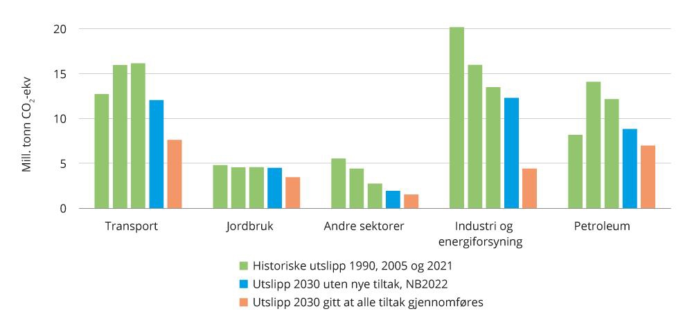 Figur 4.19 Historiske og framtidige utslepp, med og utan nye klimatil-tak. Grafen er basert på NB2022.
