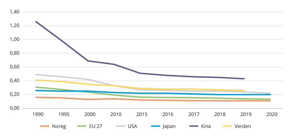 Figur 4.20 Indikator 1 – utsleppsintensiteten til økonomien (CO2-utslepp delt på brutto nasjonalprodukt).