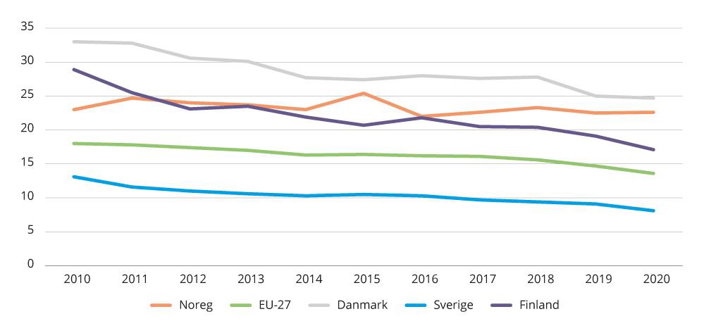 Figur 4.21 Indikator 2 – utslepp av klimagassar per sysselsette personar.