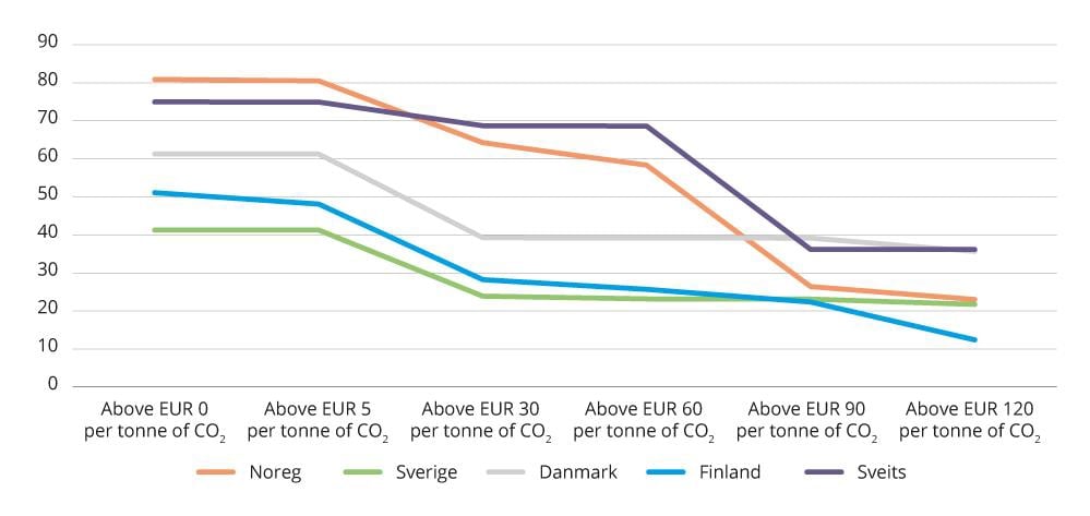 Figur 4.22 Indikator 3 – omfanget av utslepp som er prisa, og prisnivå.