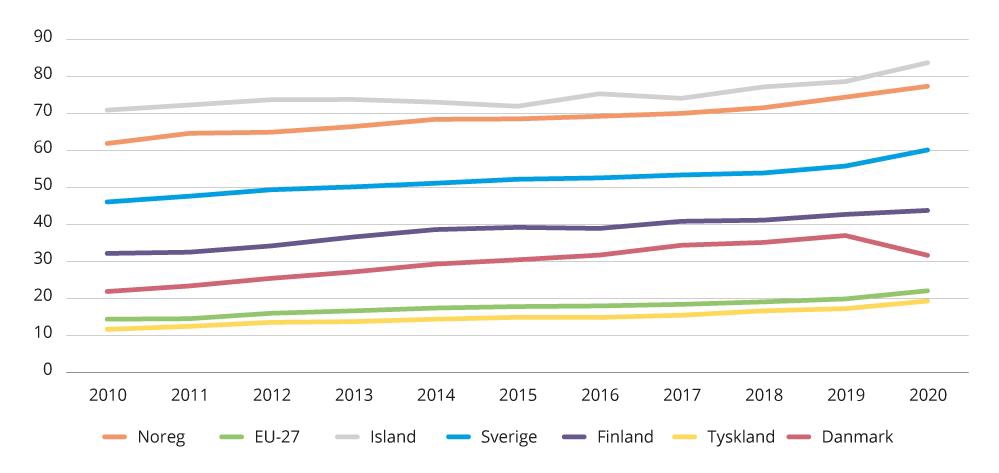 Figur 4.23 Indikator 4 – prosent av totalt energiforbruk som er frå fornybar energi.