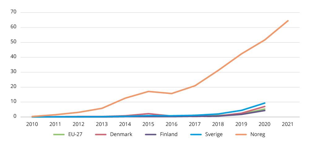 Indikator 5 – andelen nullutsleppsbilar av nyregistrerte personbilar.