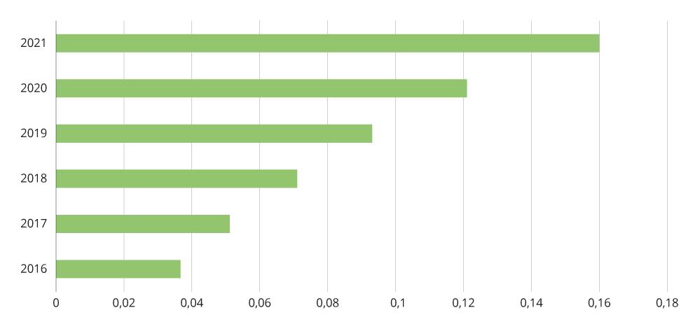 Figur 4.25 Indikator 6 – andelen nullutsleppsbilar av personbilbestanden (Noreg).
