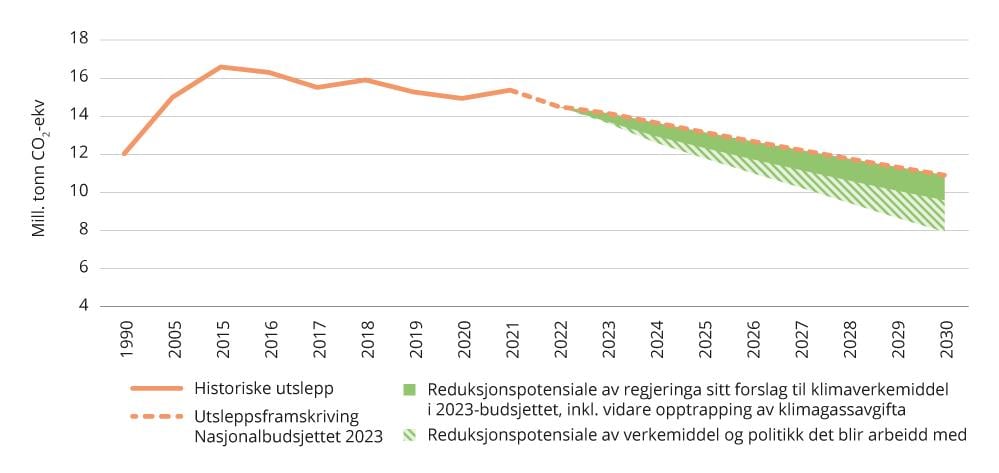 Figur 3.2 Historiske utslepp, og forventa utsleppsreduksjonar mot 2030 i ikkje-kvotepliktig transport.