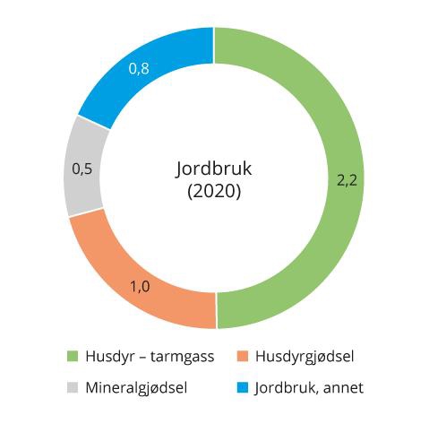 Figur 3.4 Utslepp frå jordbruk i 2020 fordelte på ulike kjelder