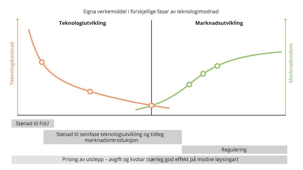 Einga verkemiddel i forskjellige fasar av teknologimodnad