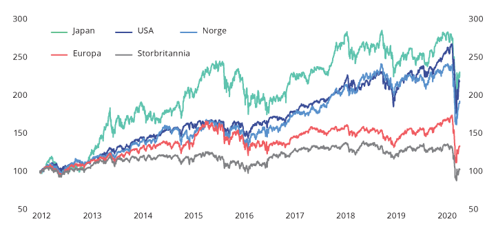Figur 2.1 Aksjekursindekser1, 1. januar 2012=100