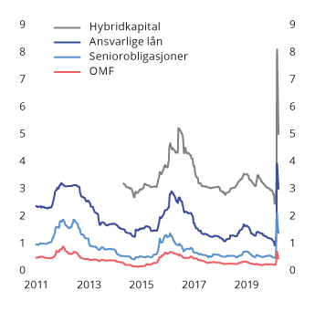 Figur 2.10 Risikopåslag (differanse mot tremåneders Nibor-rente) for store banker og kredittforetak i Norge. Løpetid 5 år. Per 9. april 2020. Prosentpoeng