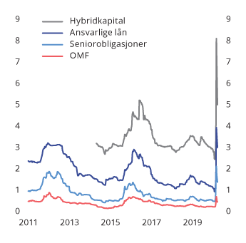 Figur 2.10 Risikopåslag (differanse mot tremåneders Nibor-rente) for store banker og kredittforetak i Norge. Løpetid 5 år. Per 9. april 2020. Prosentpoeng
