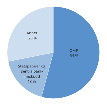 Figur 2.11 Norske bankers likviditetsreserve i norske kroner ved utgangen av 2019. Fordeling på ulike typer av eiendeler
