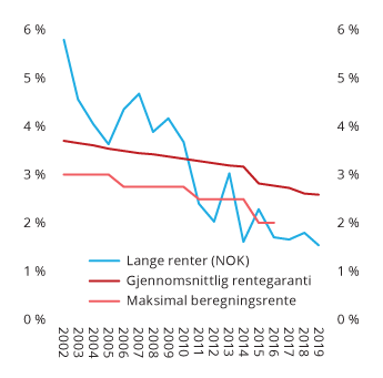 Figur 2.12 Utviklingen i gjennomsnittlig rentegaranti i norske livsforsikringsforetak, lange renter (10-årige statsobligasjoner) og maksimal beregningsrente (frem til 2016)