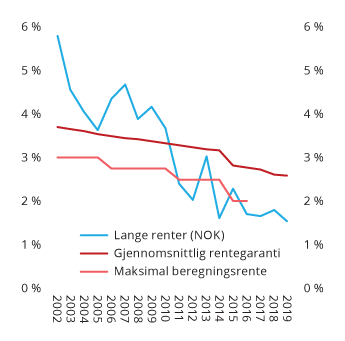 Figur 2.12 Utviklingen i gjennomsnittlig rentegaranti i norske livsforsikringsforetak, lange renter (10-årige statsobligasjoner) og maksimal beregningsrente (frem til 2016)
