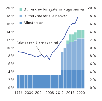Figur 2.13 Ren kjernekapital i prosent av risikovektede eiendeler (ren kjernekapitaldekning) i norske banker og minste- og bufferkrav til ren kjernekapitaldekning
