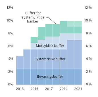 Figur 2.14 Sammensetning av det samlede bufferkravet for norske banker. Krav til ren kjernekapitaldekning ut over minstekravet på 4,5 prosent