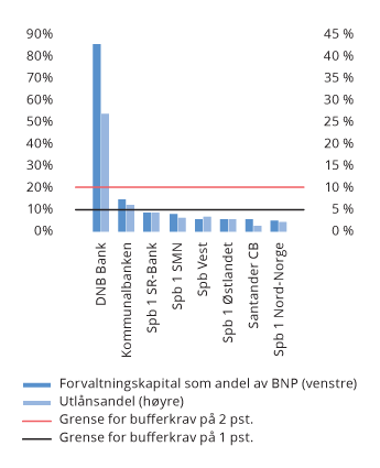 Figur 2.15 De største bankenes score på kriterier for identifisering av systemviktige foretak i 2018. Linjene viser nye grenser for et differensiert bufferkrav på 1 og 2 pst.