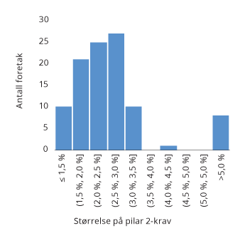 Figur 2.16 Fordeling av Finanstilsynets pilar 2-krav for norske finansforetak per 27. mars 2020