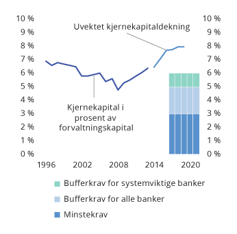 Figur 2.17 Minstekrav til uvektet kjernekapitaldekning og faktisk dekning i norske banker