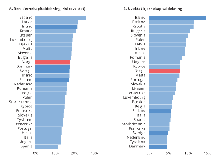 Figur 2.18 Soliditet i alle norske banker og i et utvalg større banker i andre europeiske land ved utgangen av 2019