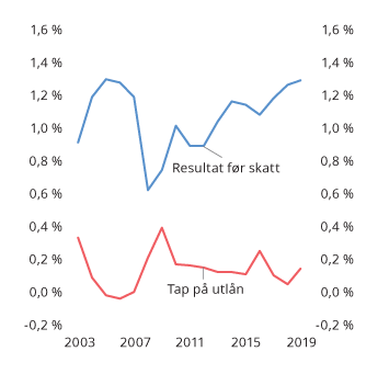 Figur 2.19 Resultat og utlånstap i norske banker i prosent av gjennomsnittlig forvaltningskapital