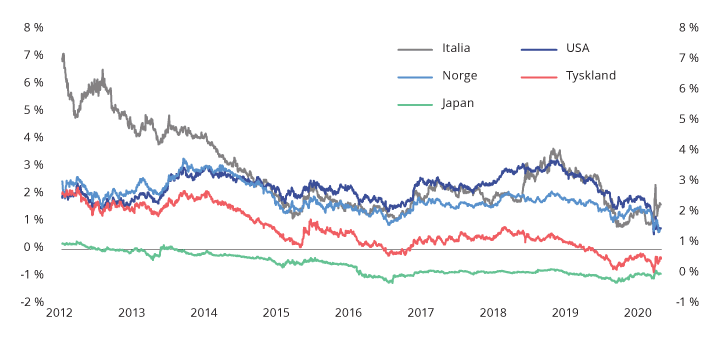 Figur 2.2 Renter på statsobligasjoner, ti års løpetid