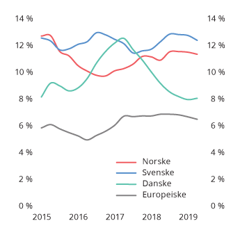 Figur 2.20 Resultat etter skatt i prosent av egenkapitalen i de største norske bankene og et utvalg større banker i andre europeiske land. Firekvartalers glidende gjennomsnitt