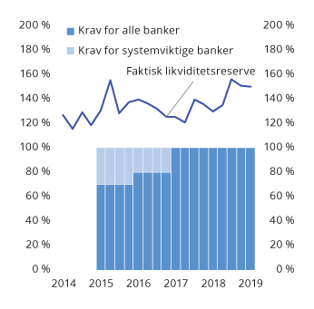 Figur 2.21 Krav til og faktisk likviditetsreserve i norske banker. Høylikvide eiendeler i prosent av antatte nettoutbetalinger i en 30-dagers stressperiode