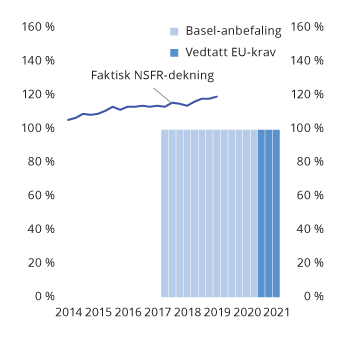 Figur 2.22 Langsiktig finansiering i prosent av lite likvide eiendeler i norske banker (NSFR-dekning), samt vedtatt EU-krav og anbefalt krav fra Baselkomiteen
