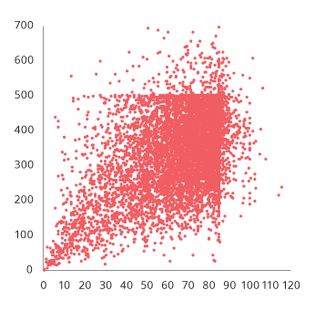 Figur 2.23 Nye nedbetalingslån etter belåningsgrad og gjeldsgrad i Boliglånsundersøkelsen 2019. Prosent