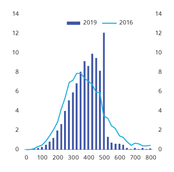 Figur 2.24 Nye nedbetalingslån etter gjeldsgrad i Boliglånsundersøkelsen. Prosent