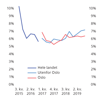 Figur 2.25 Andel nye utlån med avvik fra krav i forskriften
