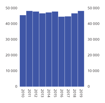 Figur 2.26 Antall førstegangskjøpere