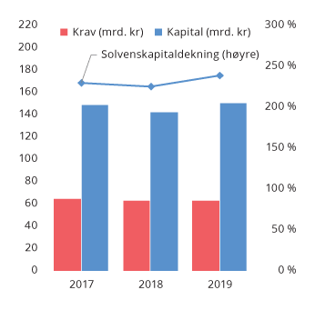 Figur 2.27 Tellende ansvarlig kapital i mrd. kroner (venstre) og i prosent av solvenskapitalkravet (solvenskapitaldekningen) med overgangsregel (høyre). Norske livsforsikringsforetak