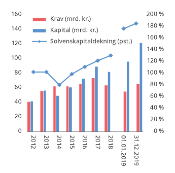 Figur 2.28 Tellende ansvarlig kapital i mrd. kroner (venstre) og i prosent av solvenskapitalkravet (solvenskapitaldekningen) (høyre).1 Pensjonskasser.
