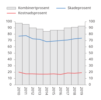 Figur 2.29 Utviklingen i kombinertprosent, skadeprosent og kostnadsprosent i norske skadeforsikringsforetak.