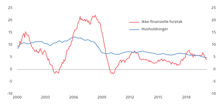 Figur 2.3 Innenlandsk kredittvekst til husholdninger og ikke-finansielle fastlandsforetak