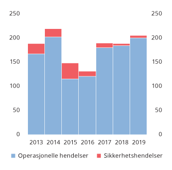 Figur 2.30 Antall rapporterte IKT-hendelser fra finansforetakene til Finanstilsynet
