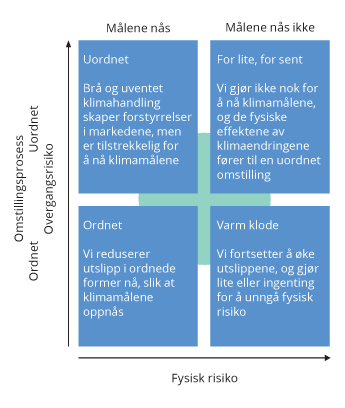 Figur 2.31 Sammenhengen mellom ulike scenarioer for oppnåelsen av klimamålene og kostnader i form av fysisk risiko og overgangsrisiko