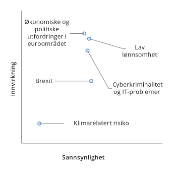 Figur 2.32 Et utvalg risikoer i banksystemet i euroområdet i 2020